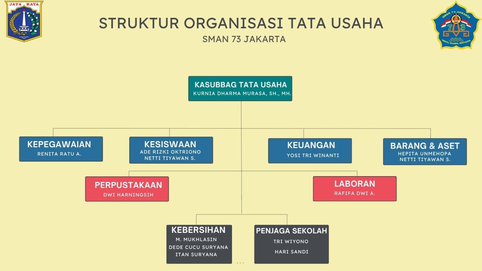 Bagan struktur organisasi Tata Usaha SMA Negeri 73 Jakarta